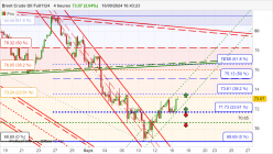 BRENT CRUDE OIL - 4H