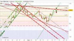 GBP/USD - 4H