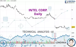 INTEL CORP. - Daily