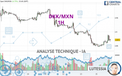 DKK/MXN - 1H