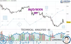 AUD/MXN - 1H