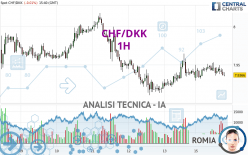 CHF/DKK - 1H