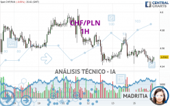 CHF/PLN - 1H