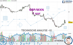 GBP/MXN - 1 uur