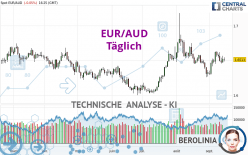 EUR/AUD - Täglich