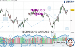 NZD/USD - Täglich