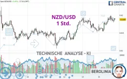 NZD/USD - 1H