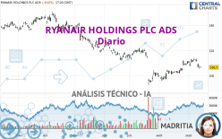 RYANAIR HOLDINGS PLC ADS - Diario