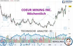 COEUR MINING INC. - Wöchentlich