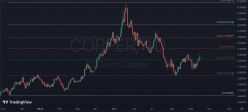 COPPER - Daily