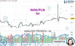 NOK/PLN - 1H