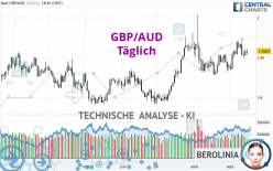 GBP/AUD - Täglich