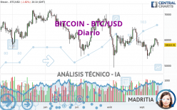 BITCOIN - BTC/USD - Diario