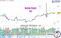 NOK/SGD - 1H