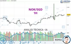 NOK/SGD - 1H