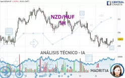 NZD/HUF - 1H