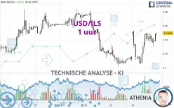 USD/ILS - 1 uur