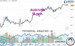 AUD/USD - 15 min.