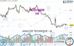 NZD/NOK - 1H