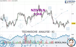 NZD/PLN - 1 Std.