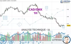 CAD/DKK - 1H