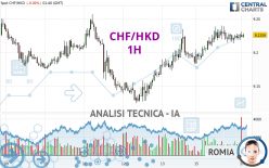 CHF/HKD - 1H