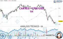 CARTESI - CTSI/USD - 1H