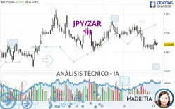 JPY/ZAR - 1H