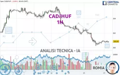 CAD/HUF - 1H