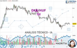 DKK/HUF - 1H