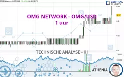 OMG NETWORK - OMG/USD - 1 uur