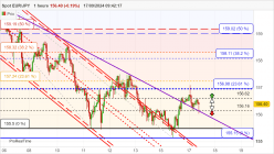 EUR/JPY - 1 Std.