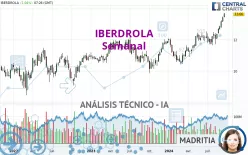 IBERDROLA - Hebdomadaire