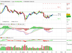 TOTALENERGIES - Daily