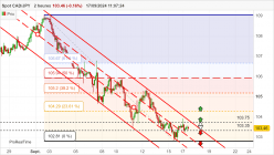 CAD/JPY - 2 Std.