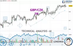 GBP/CZK - 1H