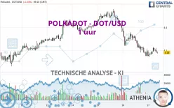 POLKADOT - DOT/USD - 1 uur