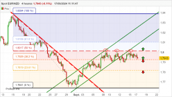 EUR/NZD - 4H