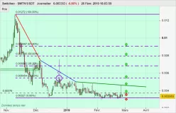 CARBON - SWTH/USDT - Journalier