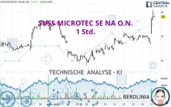 SUSS MICROTEC SE NA O.N. - 1 Std.