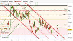 EUR/AUD - 1 Std.