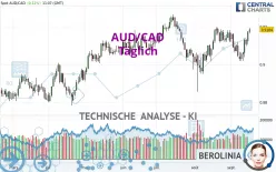 AUD/CAD - Diario