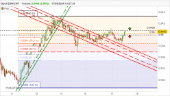 EUR/CHF - 1 Std.