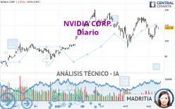 NVIDIA CORP. - Täglich