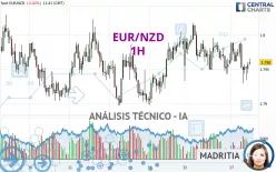 EUR/NZD - 1H