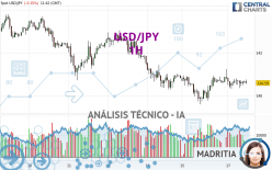 USD/JPY - 1H