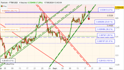 FANTOM - FTM/USD - 4 uur