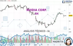 NVIDIA CORP. - 1 uur