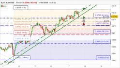 AUD/USD - 1 uur