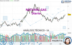 NATURAL GAS - Diario